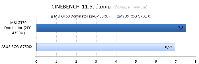  MSI GT60 2PC Dominator vs ASUS ROG G750JX performance test: Cinebench 