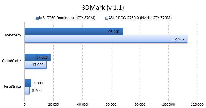  MSI GT60 2PC Dominator vs ASUS ROG G750JX performance test: 3DMark 