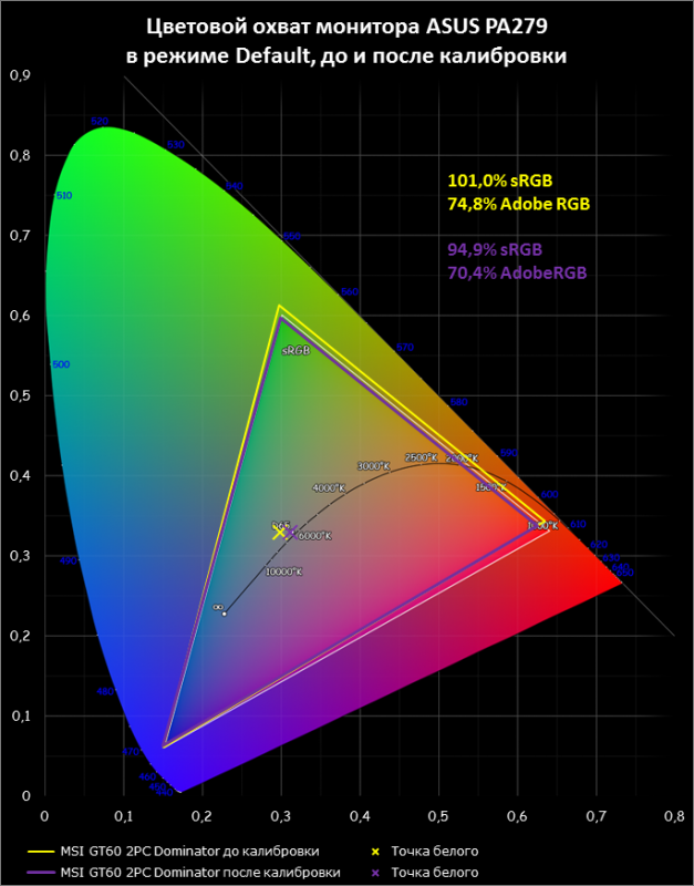  MSI GT60 2PC Dominator display test: color gamut 