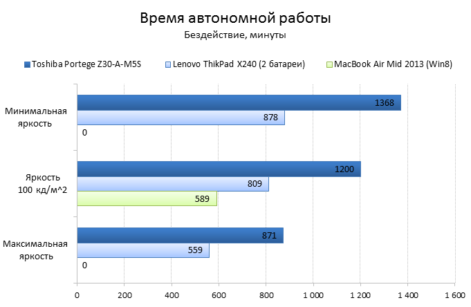 Toshiba Portege Z30-A battery test: idle