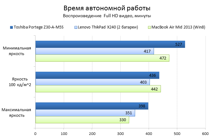 Toshiba Portege Z30-A battery test: HD video playback