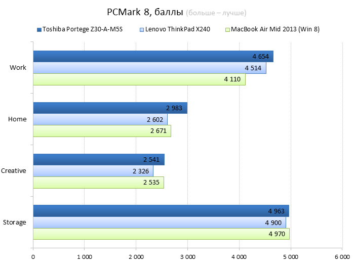 Toshiba Portege Z30-A vs. Lenovo ThinkPad X240 vs. Apple MacBook Air 13 cpu performance comparison: PCMark 8
