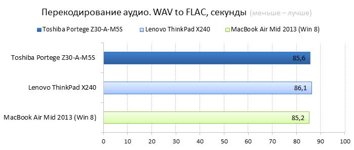 Toshiba Portege Z30-A vs. Lenovo ThinkPad X240 vs. Apple MacBook Air 13 cpu performance comparison: audio encoding