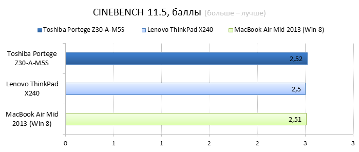 Toshiba Portege Z30-A vs. Lenovo ThinkPad X240 vs. Apple MacBook Air 13 cpu performance comparison: Cinebench