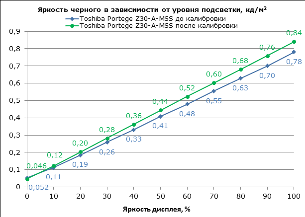 Toshiba Portege Z30-A display test: black field luminance