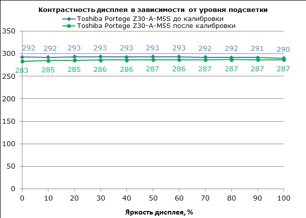 Toshiba Portege Z30-A display test: contrast