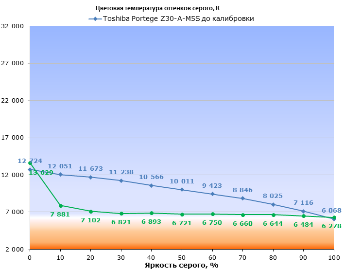 Toshiba Portege Z30-A display test: color temperature