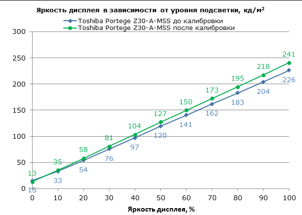 Toshiba Portege Z30-A display test: brightness