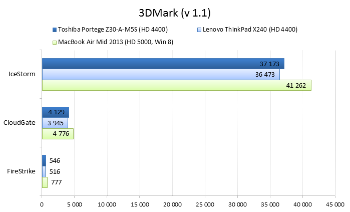 Toshiba Portege Z30-A vs. Lenovo ThinkPad X240 vs. Apple MacBook Air 13 graphics performance comparison: 3DMark