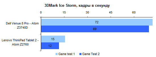 Dell Venue 8 Pro: 3DMark 8 Ice Storm performance test