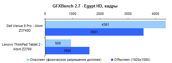 Dell Venue 8 Pro: GFXBench 2.7 Egypt HD performance test