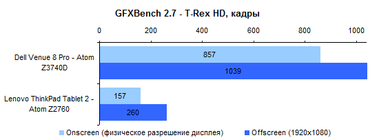 Dell Venue 8 Pro: GFXBench 2.7 T-Rex HD performance test