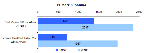 Dell Venue 8 Pro: PCMark 8 performance test