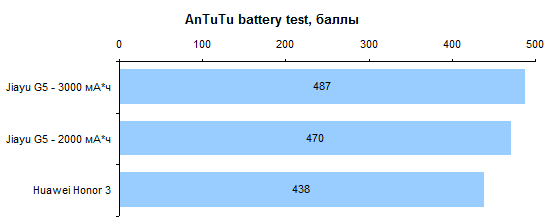  Jiayu G5 battery test: AnTuTu 