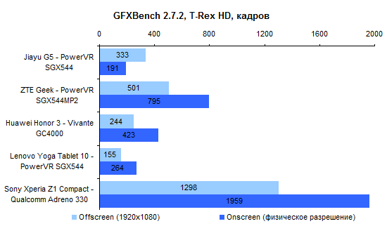  Jiayu G5 performance test: GFXBench T-Rex Test 
