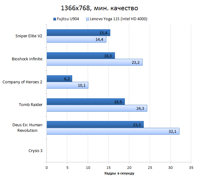Fujitsu LifeBook U904 vs. Lenovo IdeaPad Yoga 11s graphics performance test: games, minimum quality