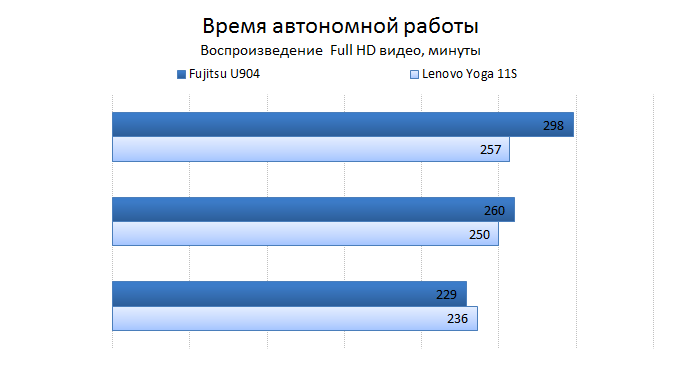 Fujitsu LifeBook U904 battery test: HD video playback mode