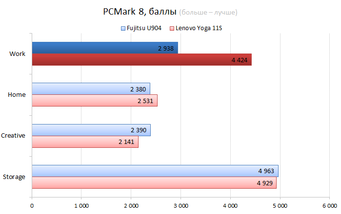 Fujitsu LifeBook U904 vs. Lenovo IdeaPad Yoga 11s CPU performance test: PCMark 8