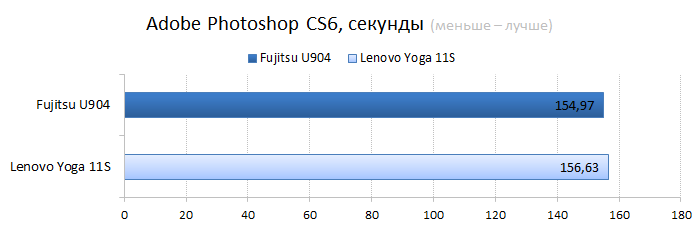 Fujitsu LifeBook U904 vs. Lenovo IdeaPad Yoga 11s CPU performance test: Adobe Photoshop