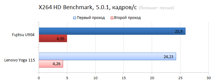 Fujitsu LifeBook U904 vs. Lenovo IdeaPad Yoga 11s CPU performance test: video encoding