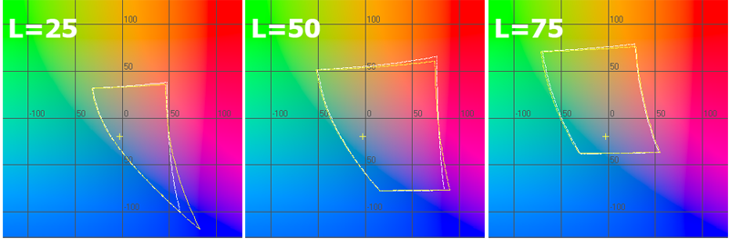 Fujitsu LifeBook U904 display test: gamut in Lab color space, L=25, L50, L75