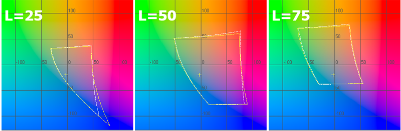  Fujitsu LifeBook U904 display test: gamut in Lab color space, L=25, L50, L75 
