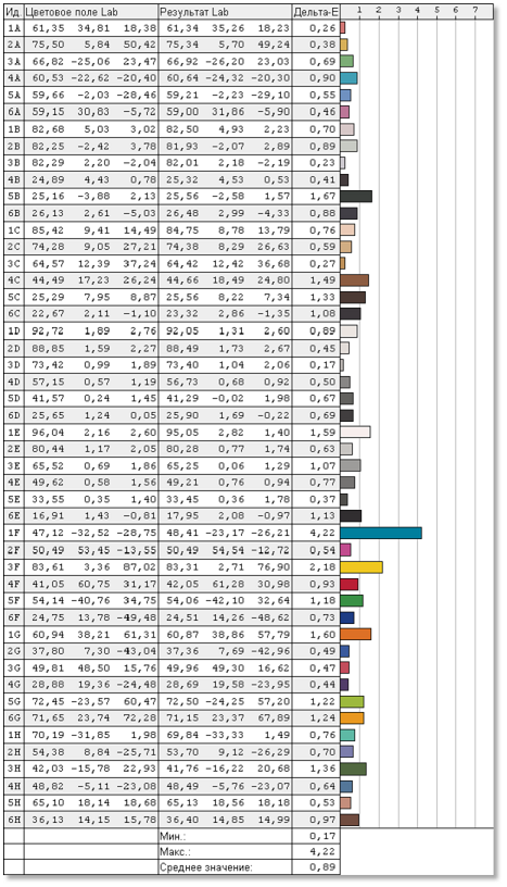 Fujitsu LifeBook U904 display test: delta E
