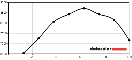 Fujitsu LifeBook U904 display test: color temperature