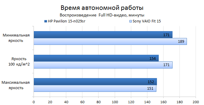  HP Pavilion 15-n029sr battery test: Full HD video playback mode 