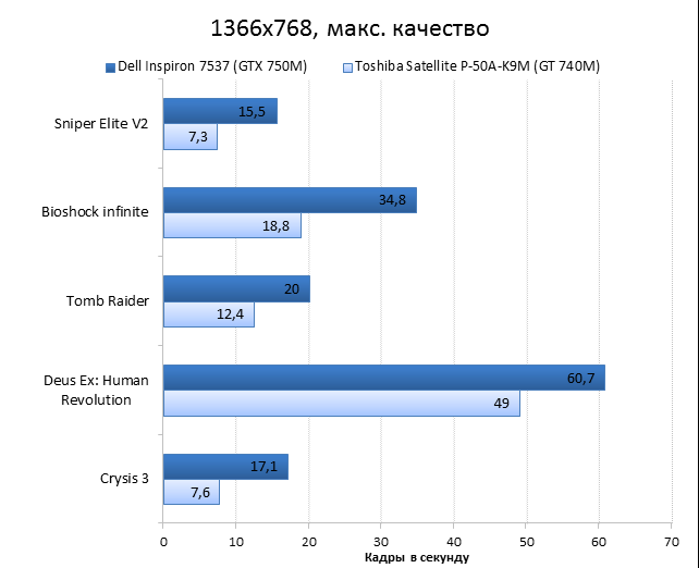  Dell Inspiron 7537 vs. Toshiba Satellite P-50A graphics performance comparison: games, maximum quality 