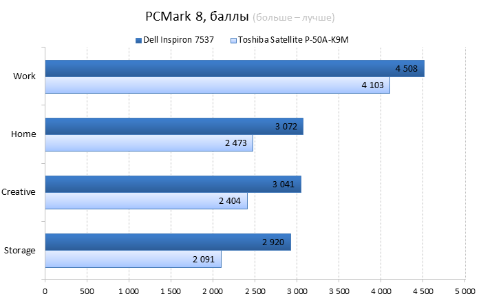  Dell Inspiron 7537 vs. Toshiba Satellite P-50A cpu performance comparison: PCMark 8 