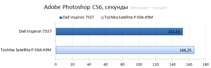  Dell Inspiron 7537 vs. Toshiba Satellite P-50A cpu performance comparison: Photoshop 