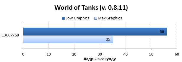  Dell Inspiron 7537 vs. Toshiba Satellite P-50A graphics performance comparison: World of Tanks 