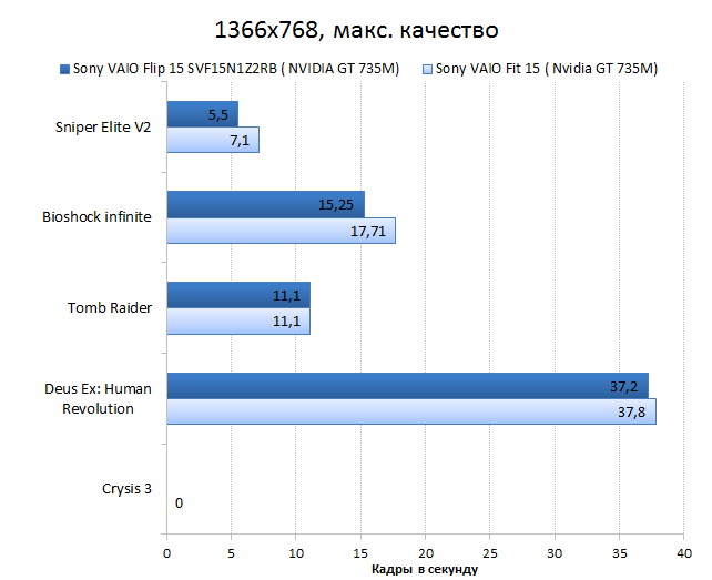 Sony VAIO Fit 15A multi-flip vs. Sony VAIO Fit 15 GPU performance test: games, 1366x768, maximum quality