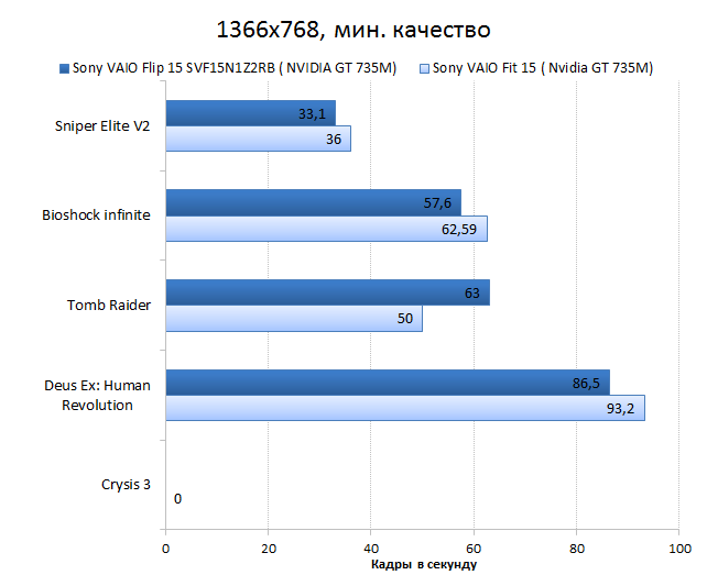  Sony VAIO Fit 15A multi-flip vs. Sony VAIO Fit 15 GPU performance test: games, 1366x768, minimum quality 