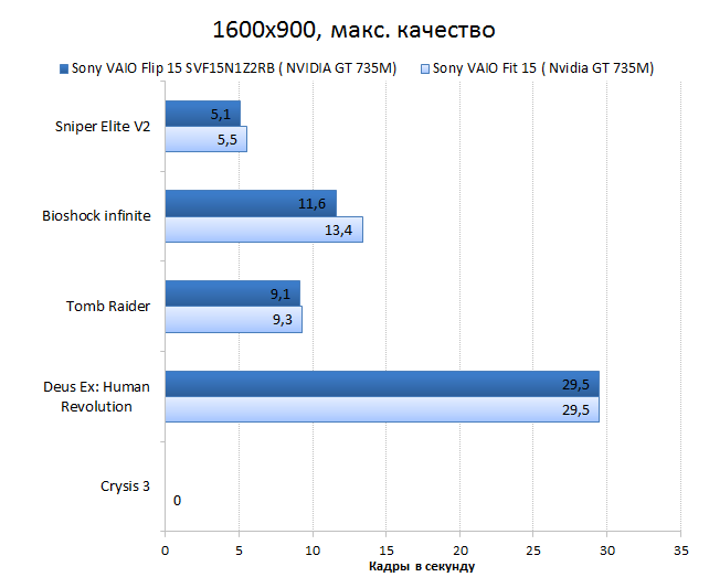 Sony VAIO Fit 15A multi-flip vs. Sony VAIO Fit 15 GPU performance test: games, 1600x900, maximum quality