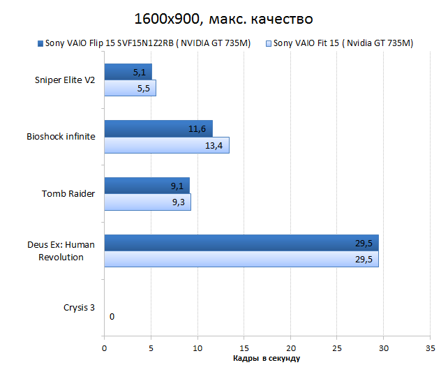  Sony VAIO Fit 15A multi-flip vs. Sony VAIO Fit 15 GPU performance test: games, 1600x900, maximum quality 