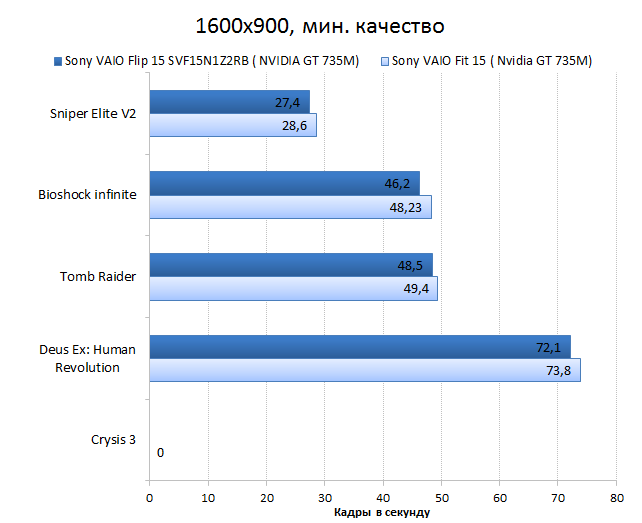 Sony VAIO Fit 15A multi-flip vs. Sony VAIO Fit 15 GPU performance test: games, 1600x900, minimum quality