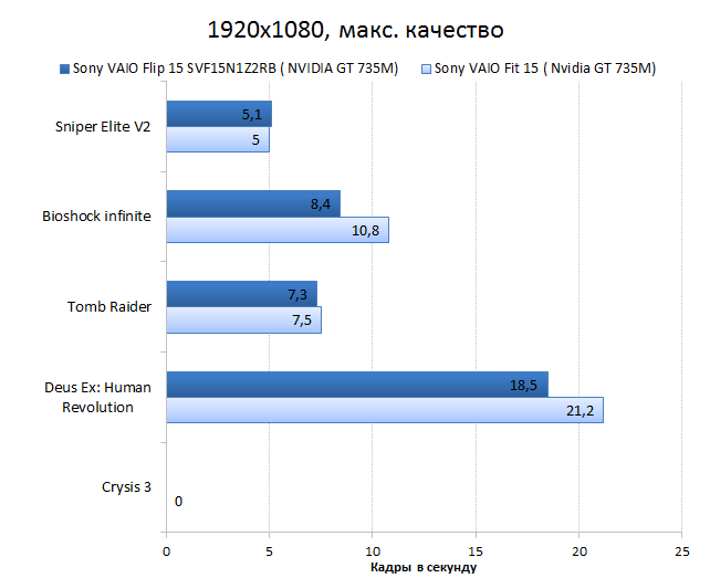 Sony VAIO Fit 15A multi-flip vs. Sony VAIO Fit 15 GPU performance test: games, 1920x1080, maximum quality