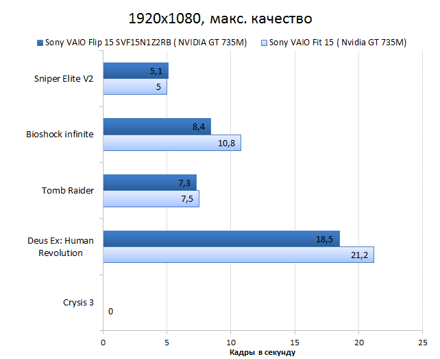  Sony VAIO Fit 15A multi-flip vs. Sony VAIO Fit 15 GPU performance test: games, 1920x1080, maximum quality 