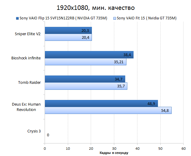Sony VAIO Fit 15A multi-flip vs. Sony VAIO Fit 15 GPU performance test: games, 1920x1080, minimum quality