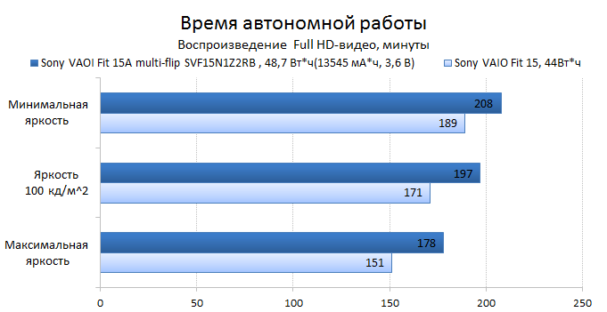 Sony VAIO Fit 15A multi-flip display test: full HD video playback mode