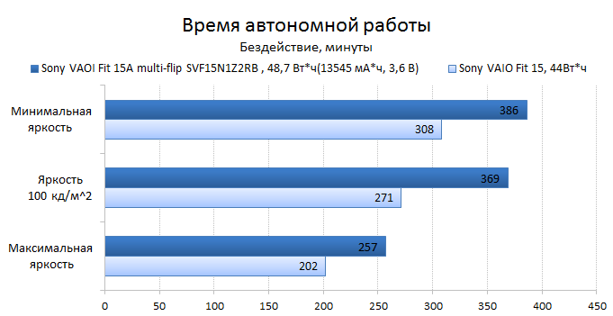 Sony VAIO Fit 15A multi-flip battery test: reader/idle mode