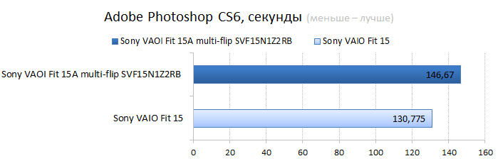 Sony VAIO Fit 15A multi-flip vs. Sony VAIO Fit 15 CPU performance test: Photoshop
