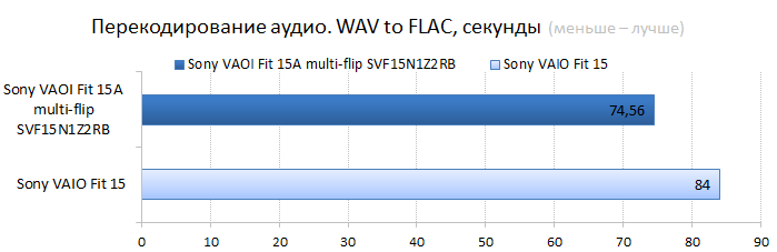 Sony VAIO Fit 15A multi-flip vs. Sony VAIO Fit 15 CPU performance test: audio encoding