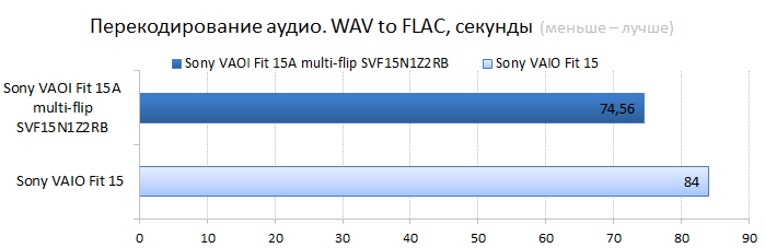  Sony VAIO Fit 15A multi-flip vs. Sony VAIO Fit 15 CPU performance test: audio encoding 
