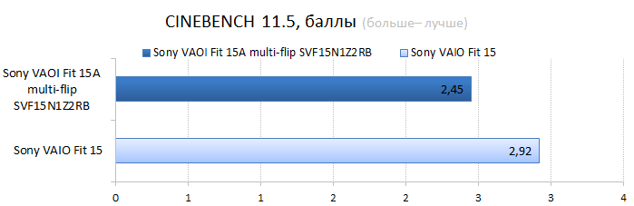 Sony VAIO Fit 15A multi-flip vs. Sony VAIO Fit 15 CPU performance test: Cinebench