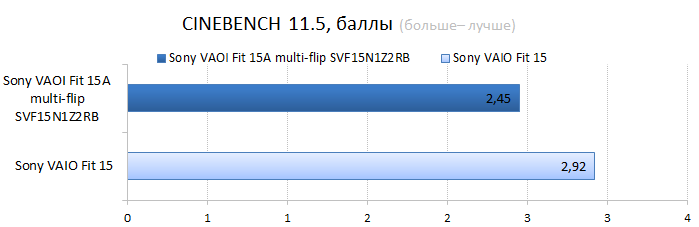  Sony VAIO Fit 15A multi-flip vs. Sony VAIO Fit 15 CPU performance test: Cinebench 