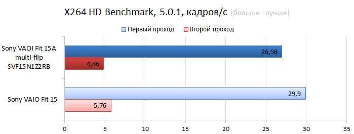 Sony VAIO Fit 15A multi-flip vs. Sony VAIO Fit 15 CPU performance test: video encoding