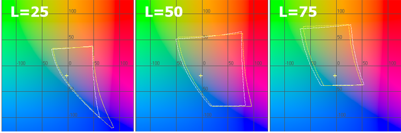 Sony VAIO Fit 15A multi-flip display test: color gamut in Lab color space, L=25, 50 и 75 